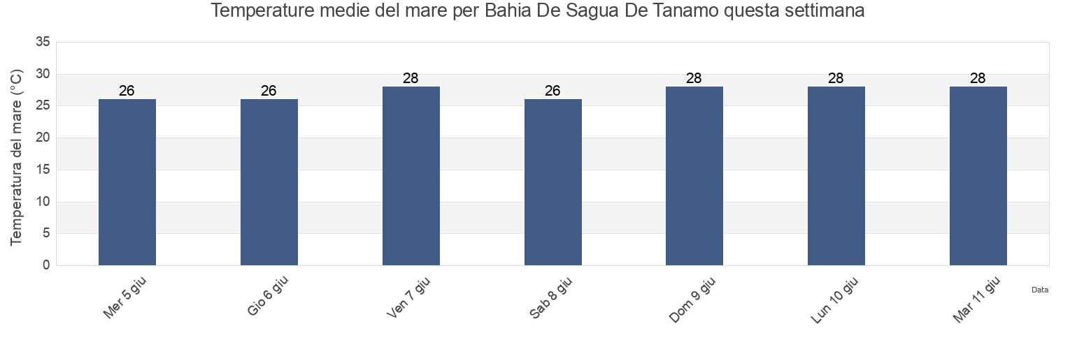 Temperature del mare per Bahia De Sagua De Tanamo, Holguín, Cuba questa settimana
