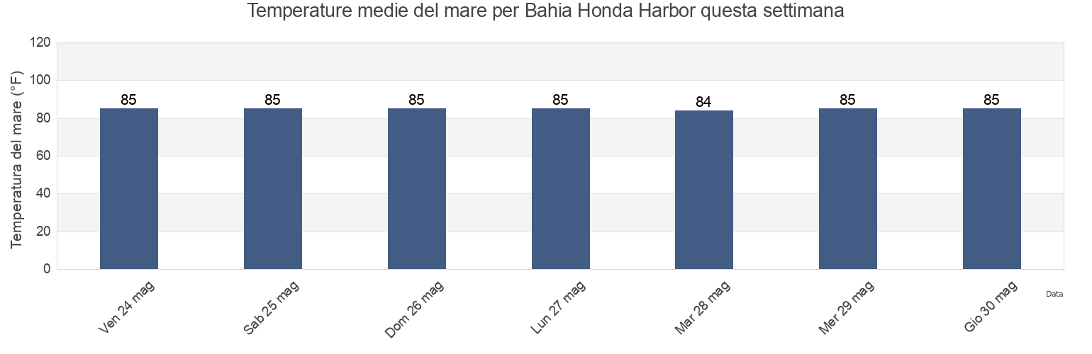 Temperature del mare per Bahia Honda Harbor, Monroe County, Florida, United States questa settimana
