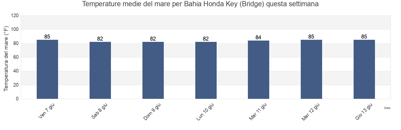 Temperature del mare per Bahia Honda Key (Bridge), Monroe County, Florida, United States questa settimana