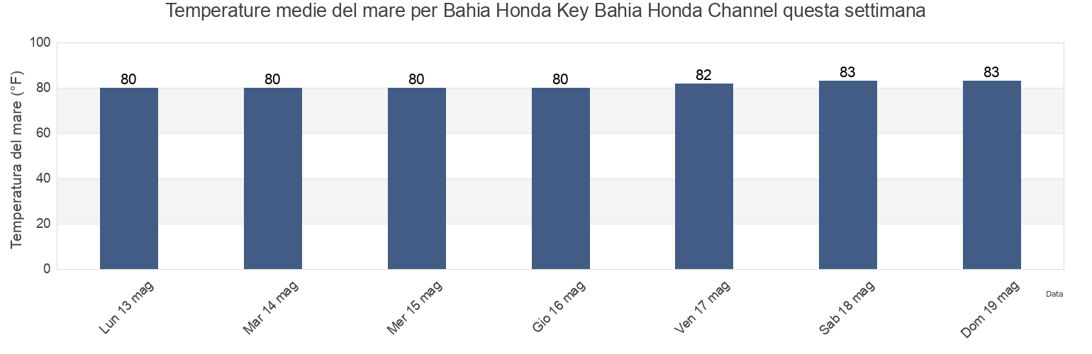 Temperature del mare per Bahia Honda Key Bahia Honda Channel, Monroe County, Florida, United States questa settimana