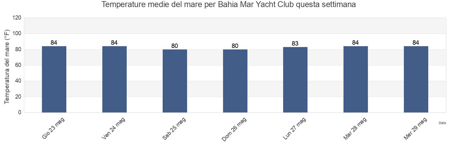 Temperature del mare per Bahia Mar Yacht Club, Broward County, Florida, United States questa settimana