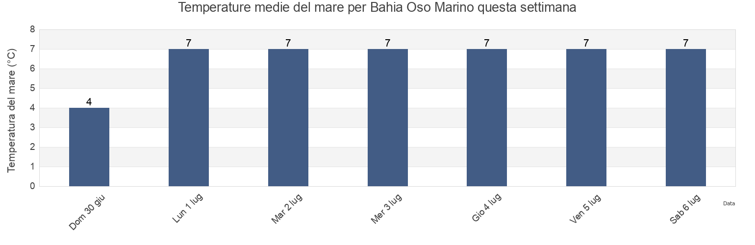 Temperature del mare per Bahia Oso Marino, Departamento de Deseado, Santa Cruz, Argentina questa settimana