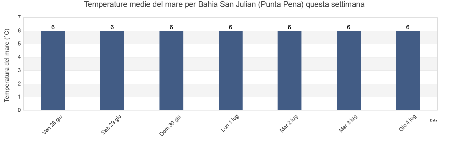 Temperature del mare per Bahia San Julian (Punta Pena), Departamento de Magallanes, Santa Cruz, Argentina questa settimana