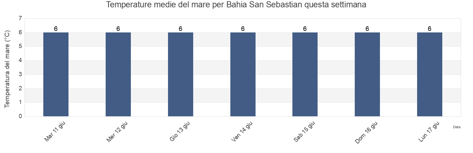 Temperature del mare per Bahia San Sebastian, Provincia de Tierra del Fuego, Region of Magallanes, Chile questa settimana