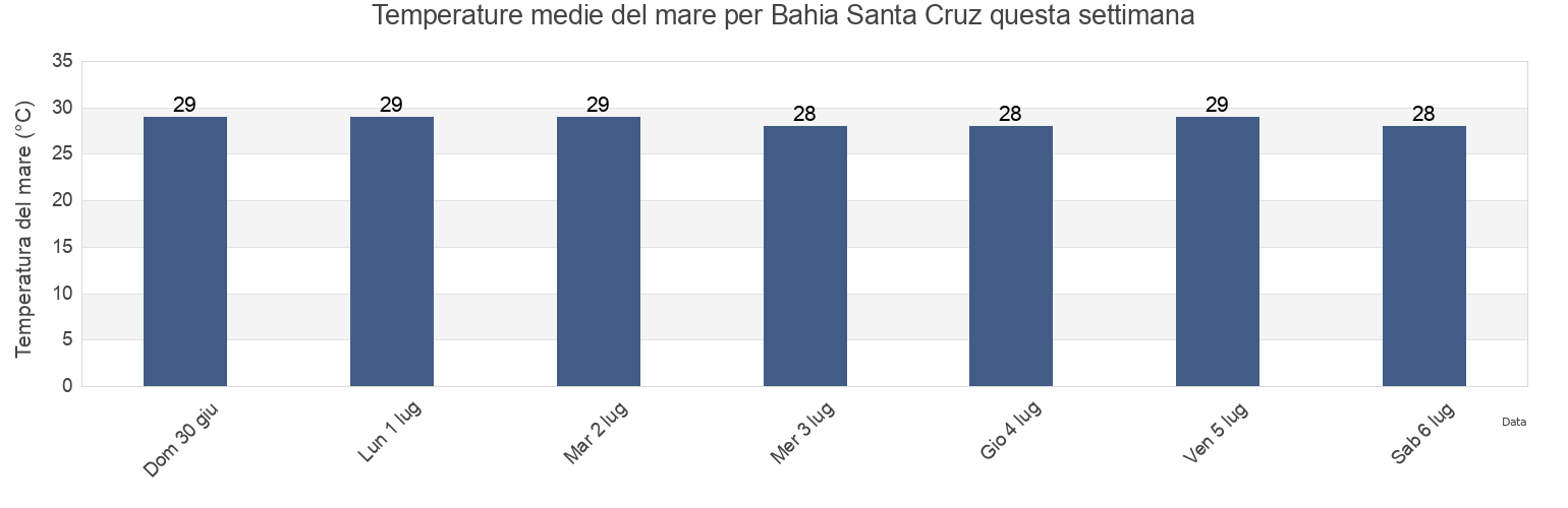 Temperature del mare per Bahia Santa Cruz, San Miguel del Puerto, Oaxaca, Mexico questa settimana