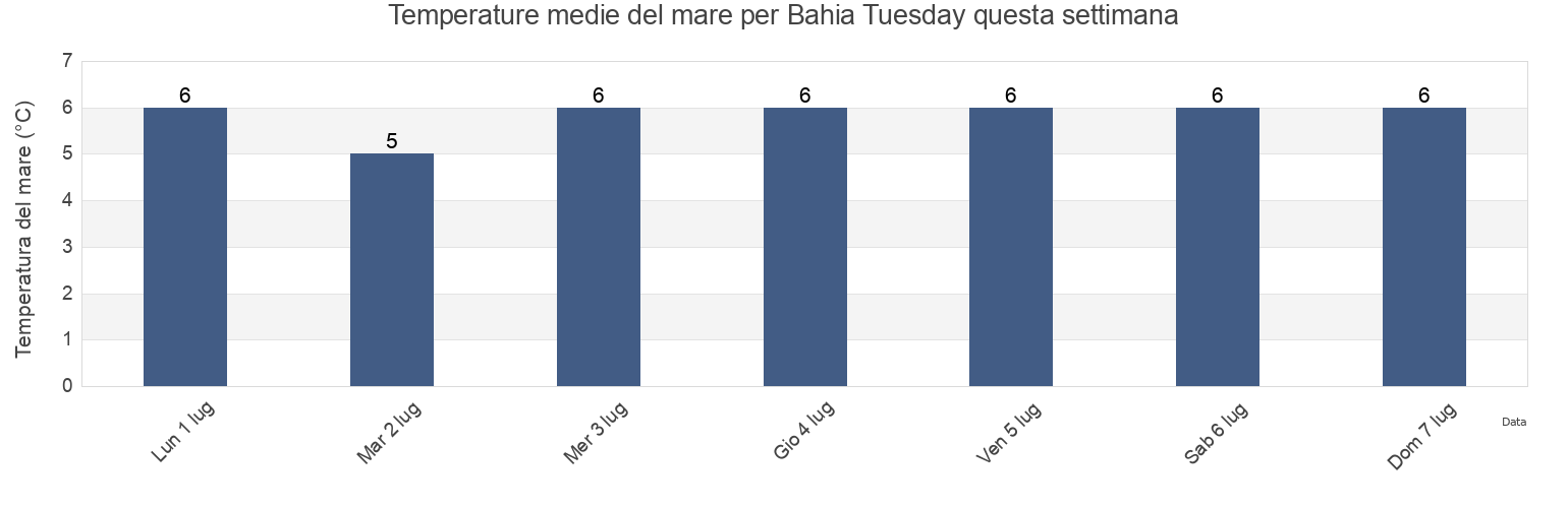 Temperature del mare per Bahia Tuesday, Provincia de Última Esperanza, Region of Magallanes, Chile questa settimana