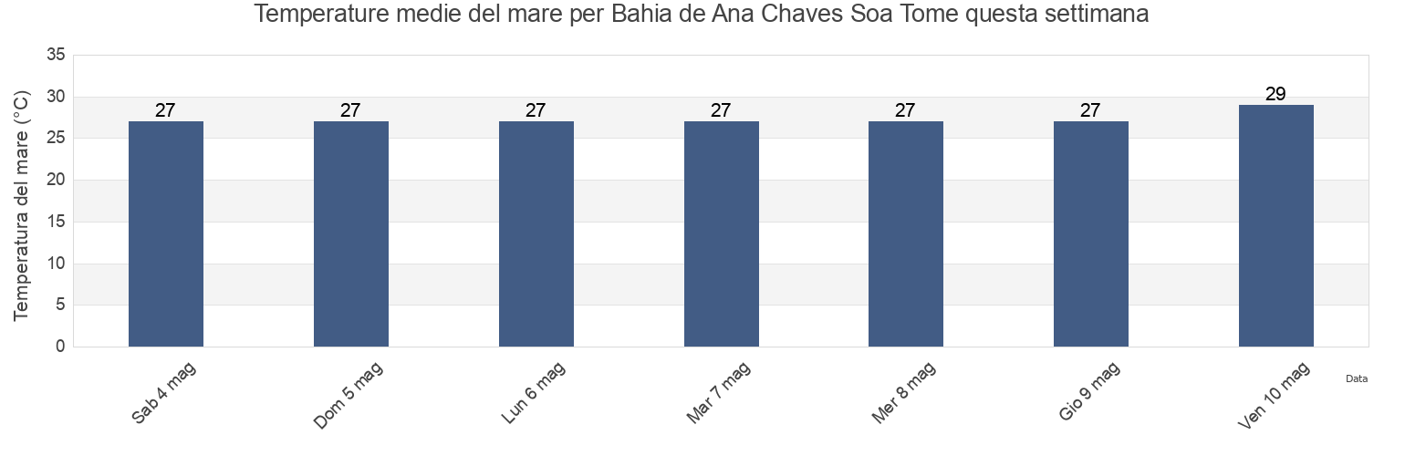 Temperature del mare per Bahia de Ana Chaves Soa Tome, Lobata District, São Tomé Island, Sao Tome and Principe questa settimana