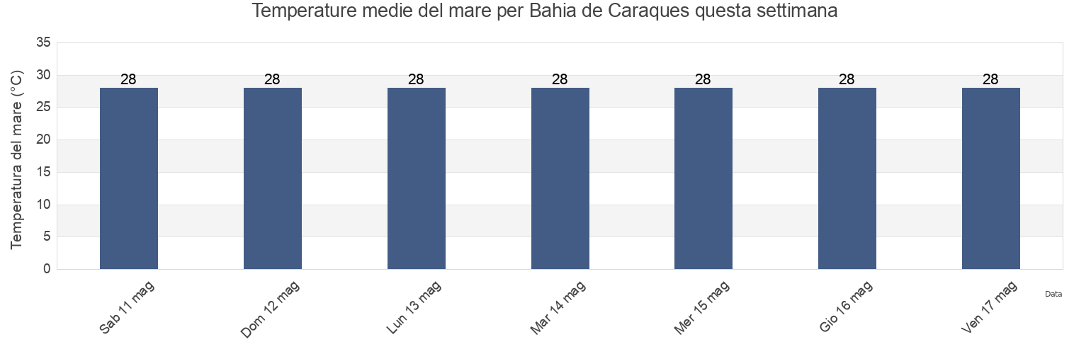 Temperature del mare per Bahia de Caraques, Cantón Sucre, Manabí, Ecuador questa settimana