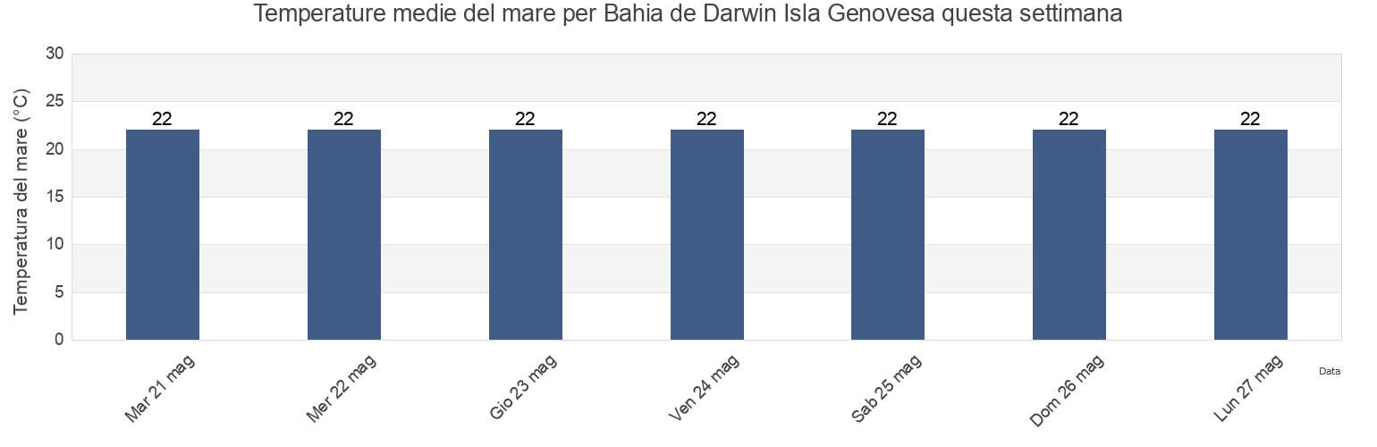 Temperature del mare per Bahia de Darwin Isla Genovesa, Cantón Santa Cruz, Galápagos, Ecuador questa settimana