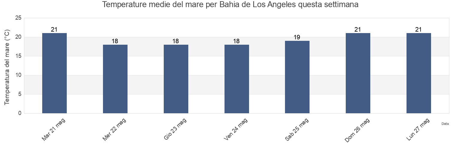 Temperature del mare per Bahia de Los Angeles, Mulegé, Baja California Sur, Mexico questa settimana