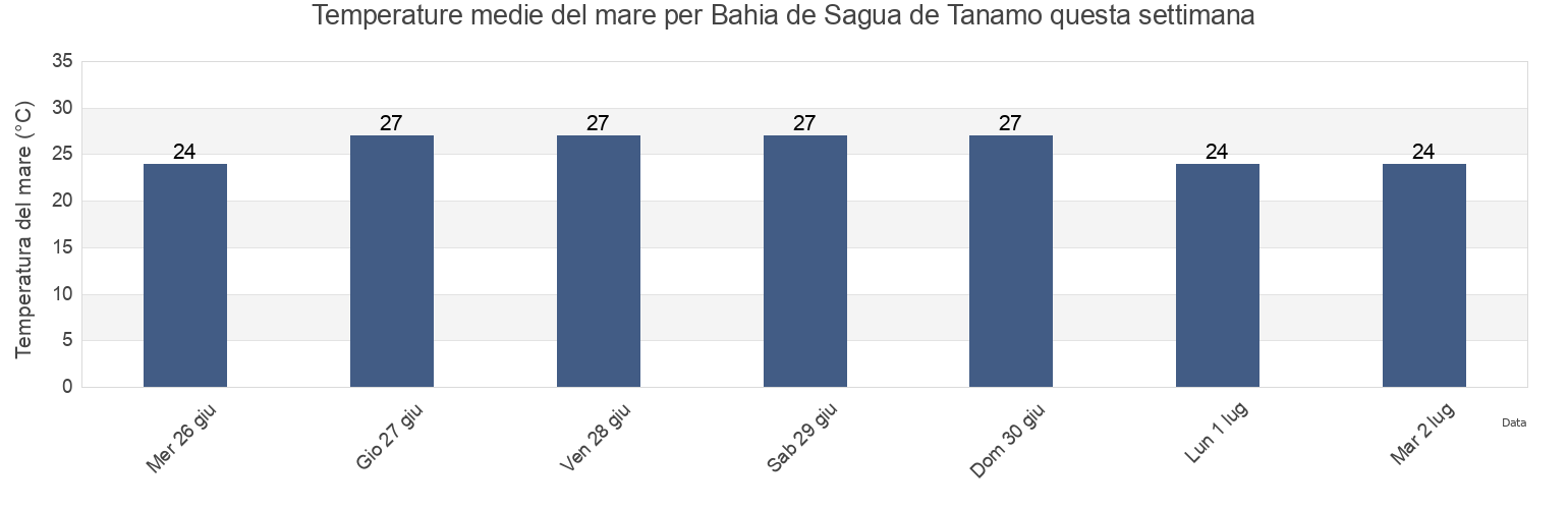 Temperature del mare per Bahia de Sagua de Tanamo, Maragogipe, Bahia, Brazil questa settimana