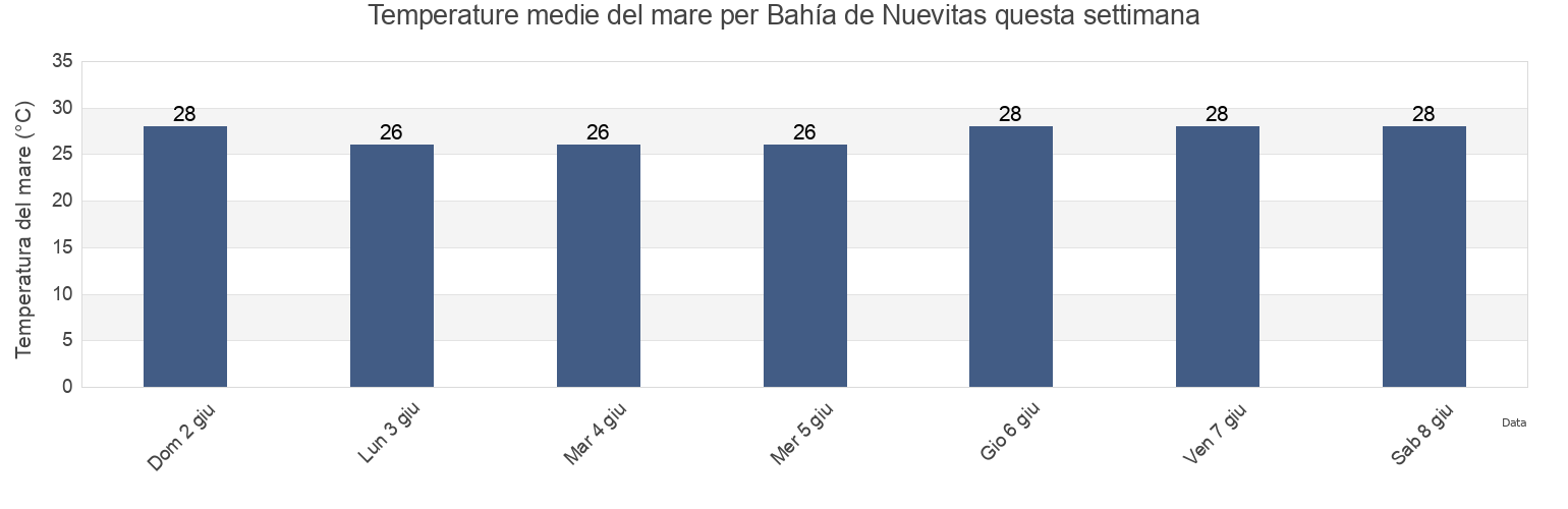 Temperature del mare per Bahía de Nuevitas, Camagüey, Cuba questa settimana