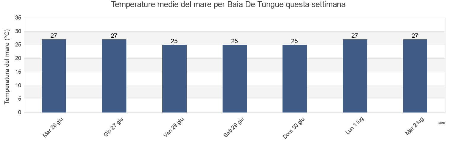 Temperature del mare per Baia De Tungue, Mtwara, Mtwara, Tanzania questa settimana