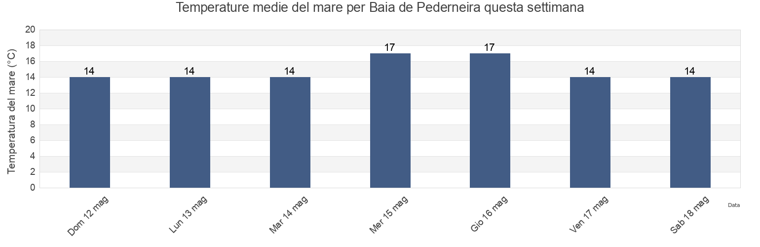 Temperature del mare per Baia de Pederneira, Nazaré, Leiria, Portugal questa settimana