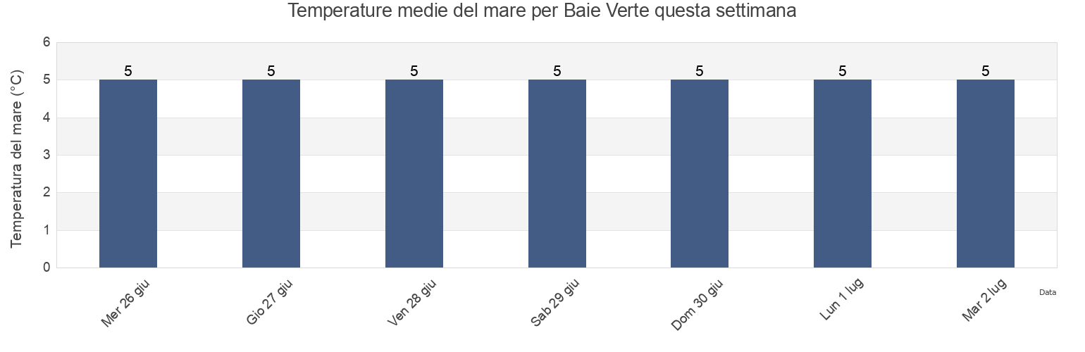 Temperature del mare per Baie Verte, Côte-Nord, Quebec, Canada questa settimana