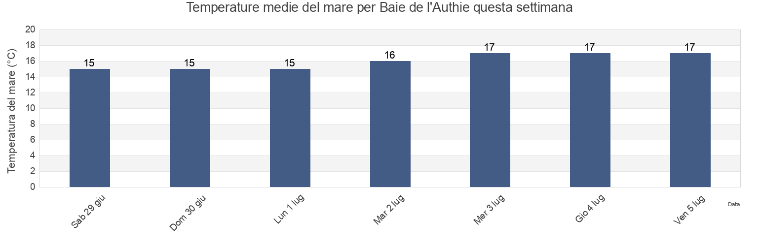 Temperature del mare per Baie de l'Authie, Somme, Hauts-de-France, France questa settimana