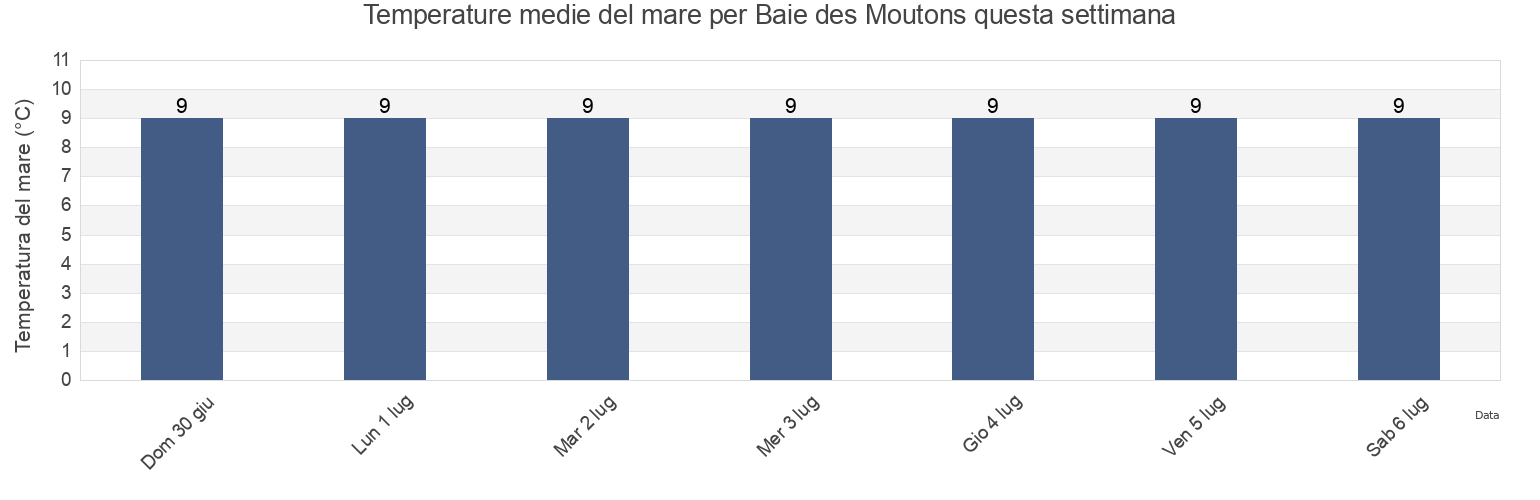 Temperature del mare per Baie des Moutons, Côte-Nord, Quebec, Canada questa settimana