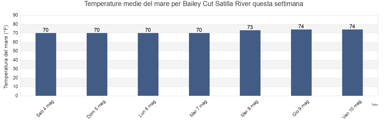 Temperature del mare per Bailey Cut Satilla River, Camden County, Georgia, United States questa settimana