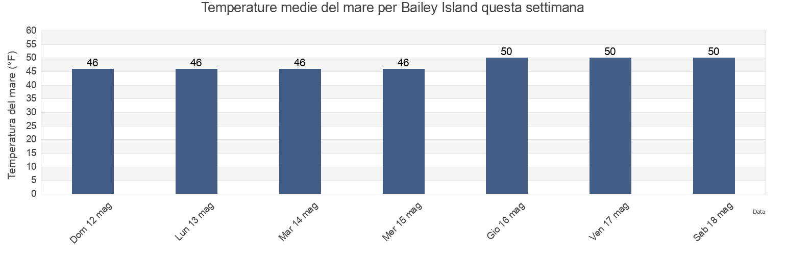 Temperature del mare per Bailey Island, Cumberland County, Maine, United States questa settimana
