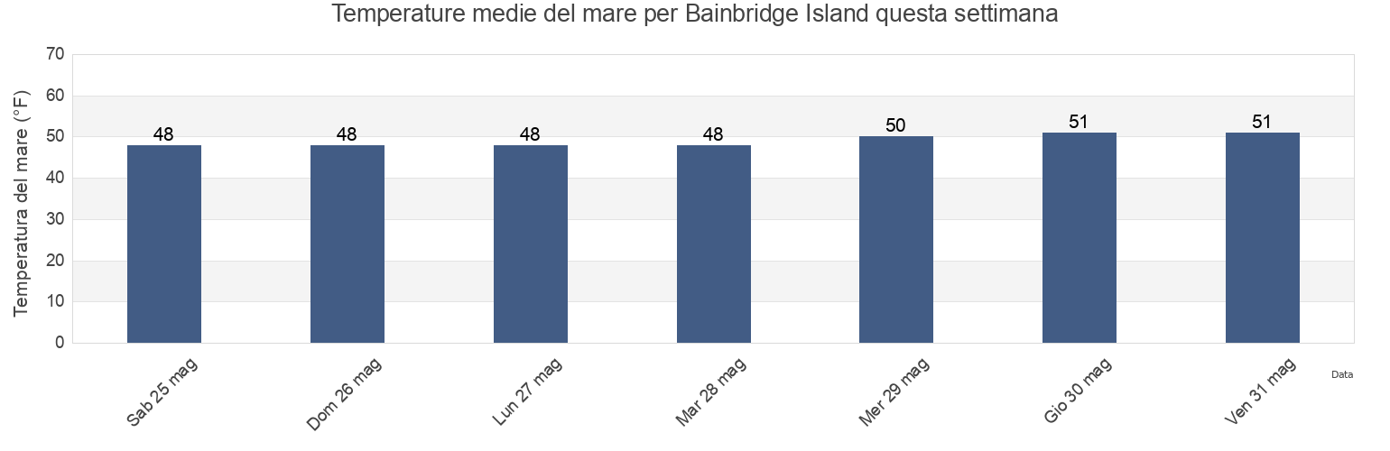 Temperature del mare per Bainbridge Island, Kitsap County, Washington, United States questa settimana