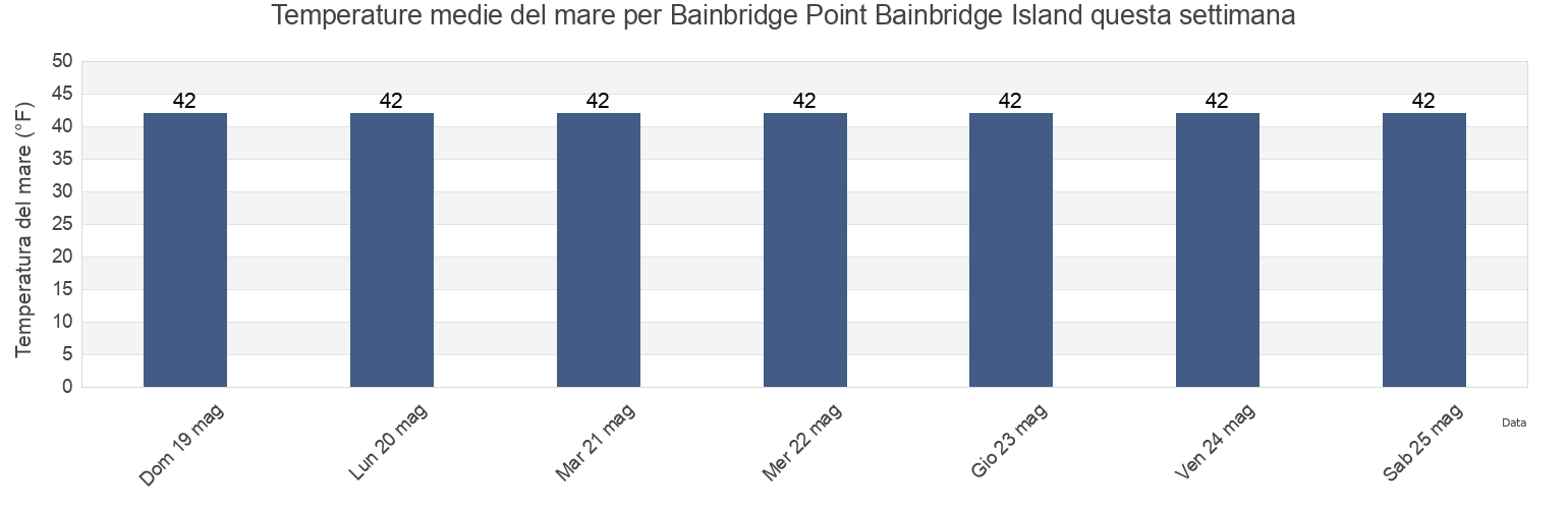 Temperature del mare per Bainbridge Point Bainbridge Island, Anchorage Municipality, Alaska, United States questa settimana