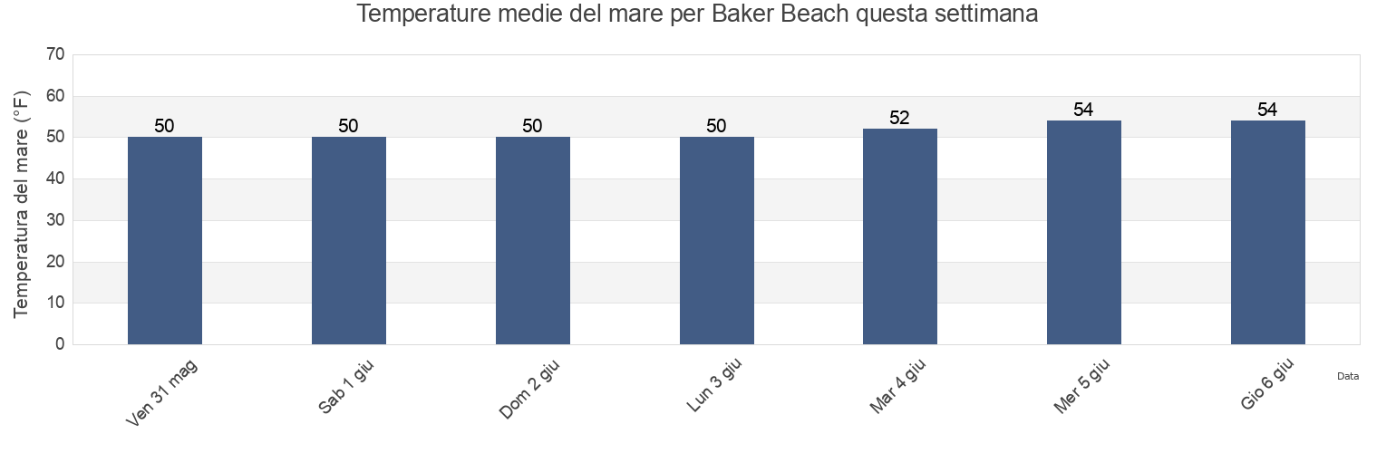 Temperature del mare per Baker Beach, City and County of San Francisco, California, United States questa settimana
