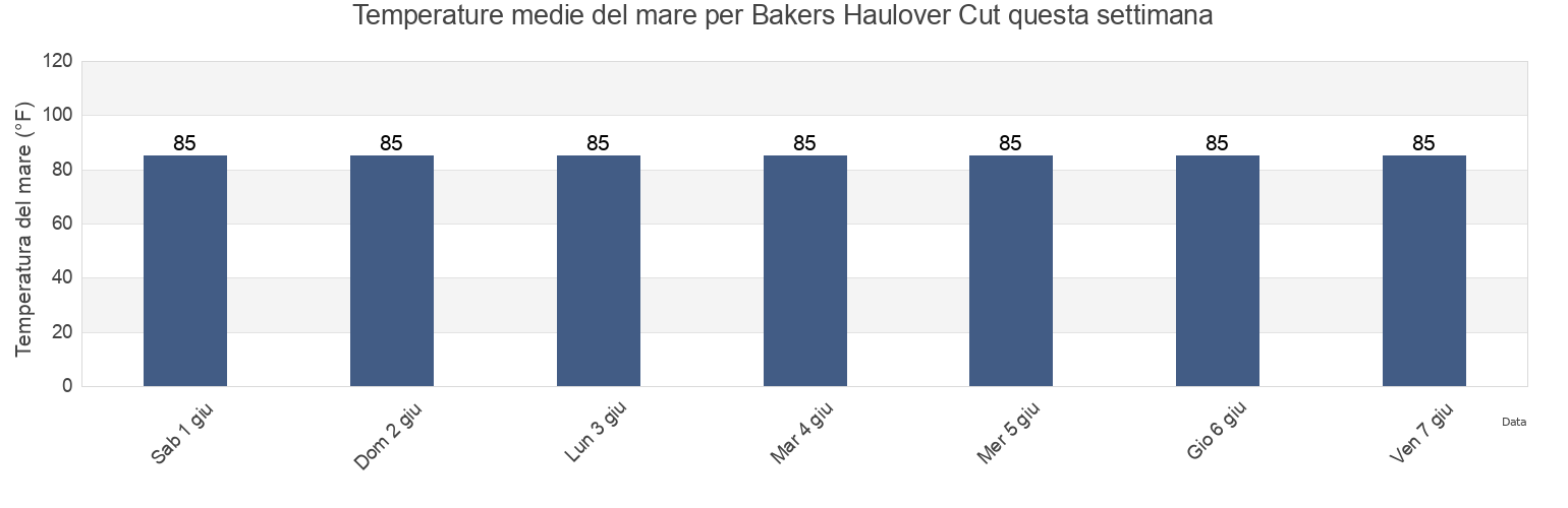 Temperature del mare per Bakers Haulover Cut, Broward County, Florida, United States questa settimana