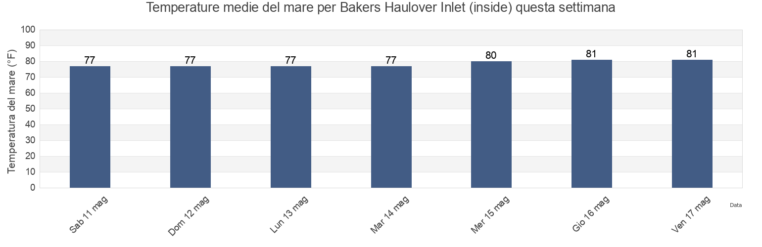 Temperature del mare per Bakers Haulover Inlet (inside), Broward County, Florida, United States questa settimana