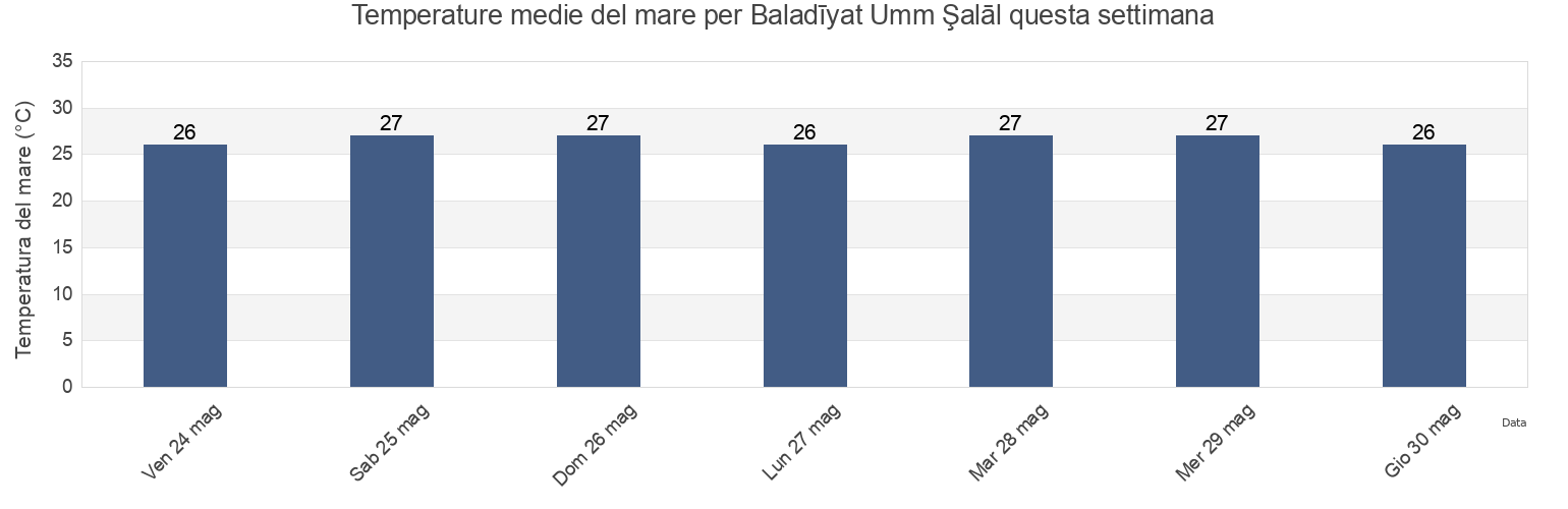 Temperature del mare per Baladīyat Umm Şalāl, Qatar questa settimana