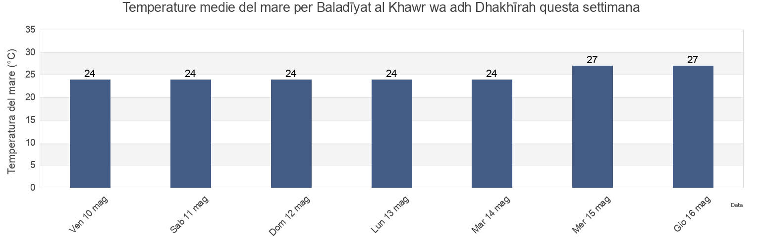 Temperature del mare per Baladīyat al Khawr wa adh Dhakhīrah, Qatar questa settimana