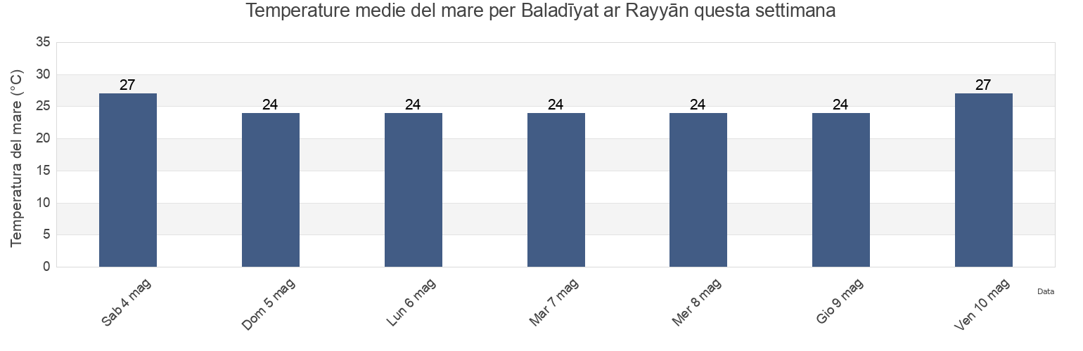 Temperature del mare per Baladīyat ar Rayyān, Qatar questa settimana