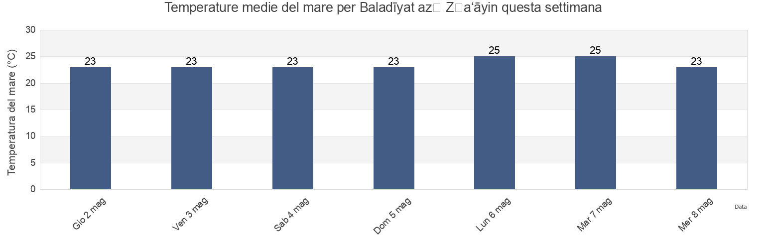 Temperature del mare per Baladīyat az̧ Z̧a‘āyin, Qatar questa settimana