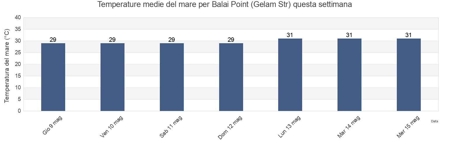 Temperature del mare per Balai Point (Gelam Str), Kabupaten Karimun, Riau Islands, Indonesia questa settimana