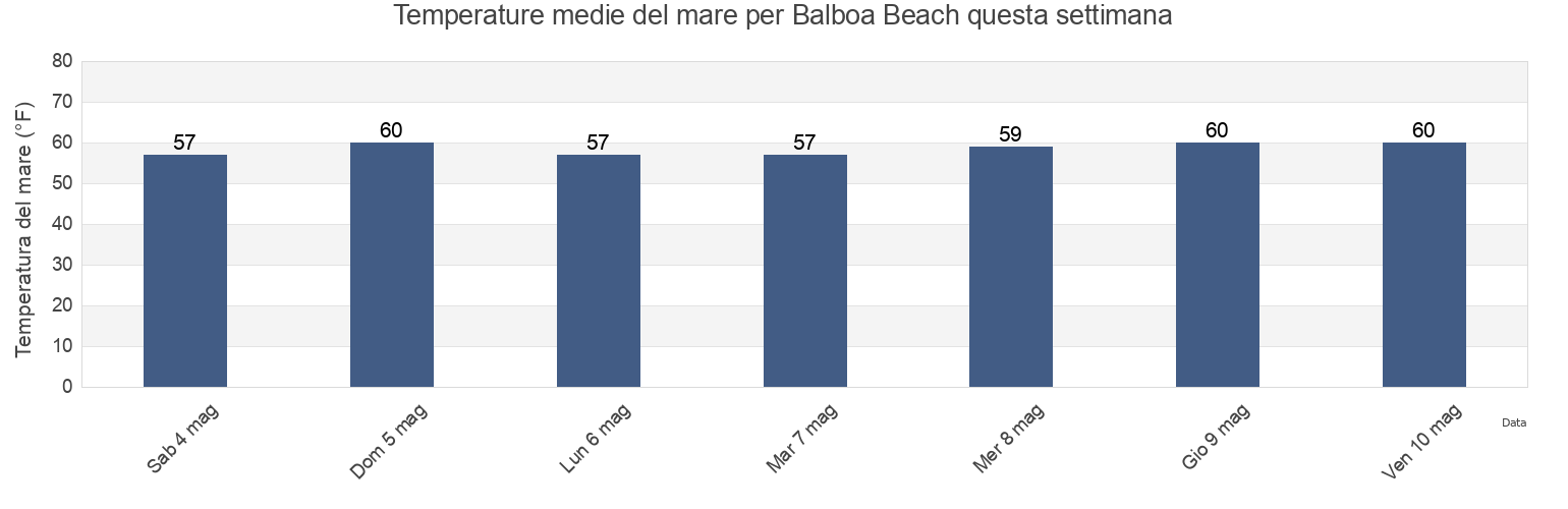 Temperature del mare per Balboa Beach, Orange County, California, United States questa settimana