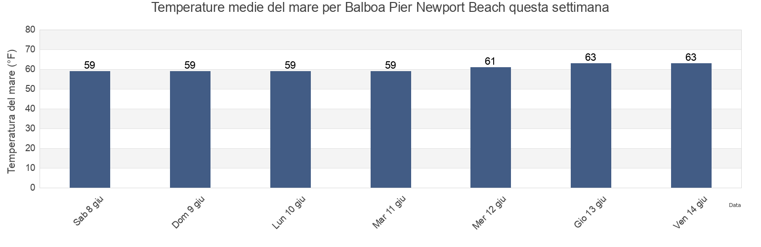Temperature del mare per Balboa Pier Newport Beach, Orange County, California, United States questa settimana