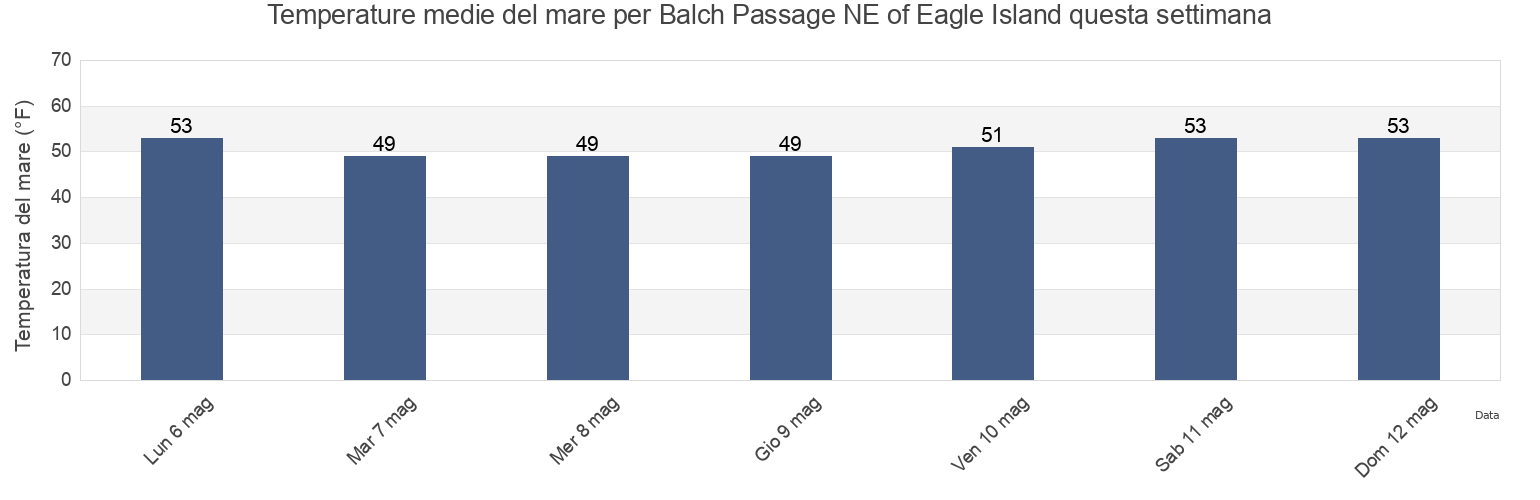 Temperature del mare per Balch Passage NE of Eagle Island, Thurston County, Washington, United States questa settimana
