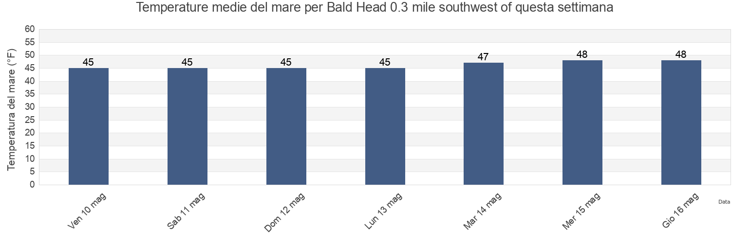 Temperature del mare per Bald Head 0.3 mile southwest of, Sagadahoc County, Maine, United States questa settimana