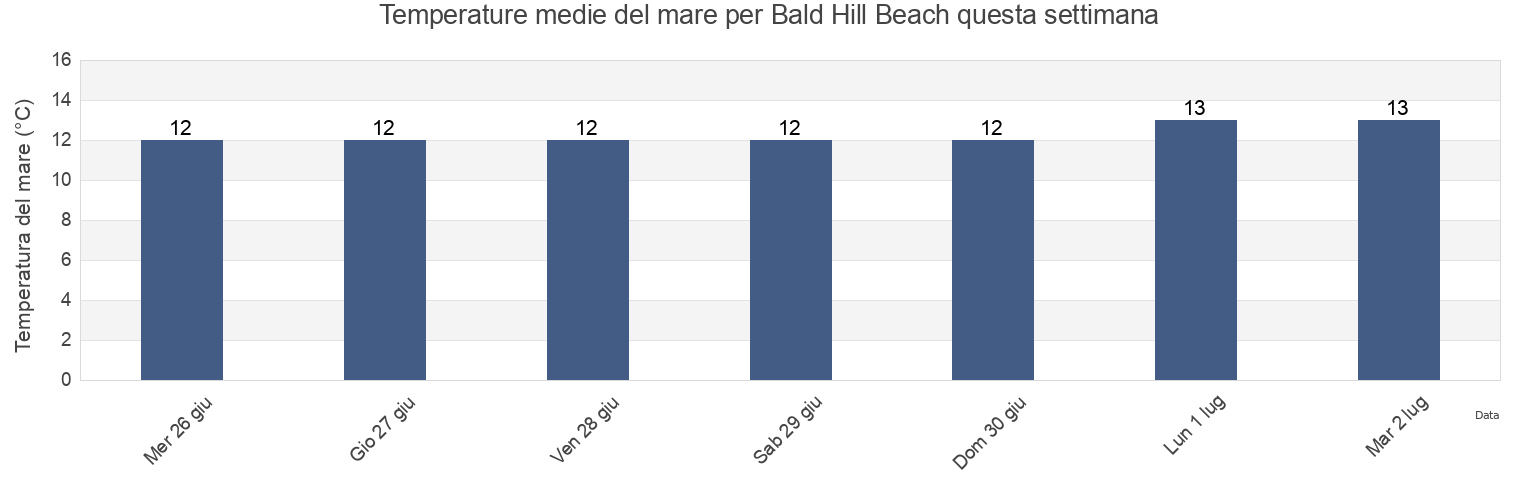 Temperature del mare per Bald Hill Beach, Wakefield, South Australia, Australia questa settimana