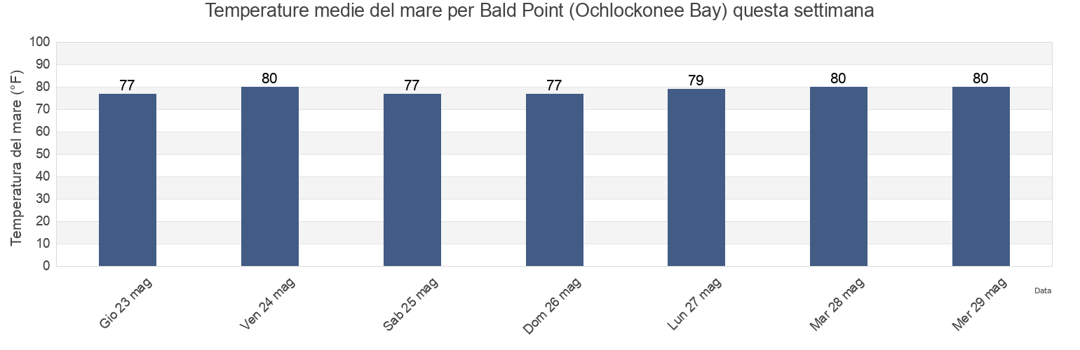 Temperature del mare per Bald Point (Ochlockonee Bay), Wakulla County, Florida, United States questa settimana