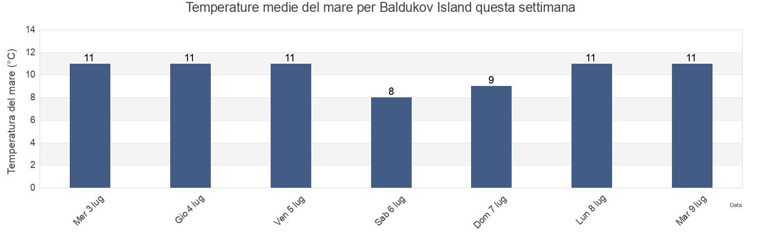 Temperature del mare per Baldukov Island, Okhinskiy Rayon, Sakhalin Oblast, Russia questa settimana