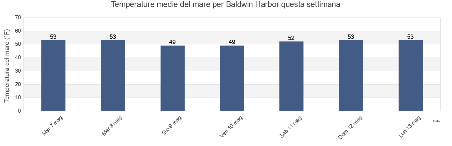 Temperature del mare per Baldwin Harbor, Nassau County, New York, United States questa settimana
