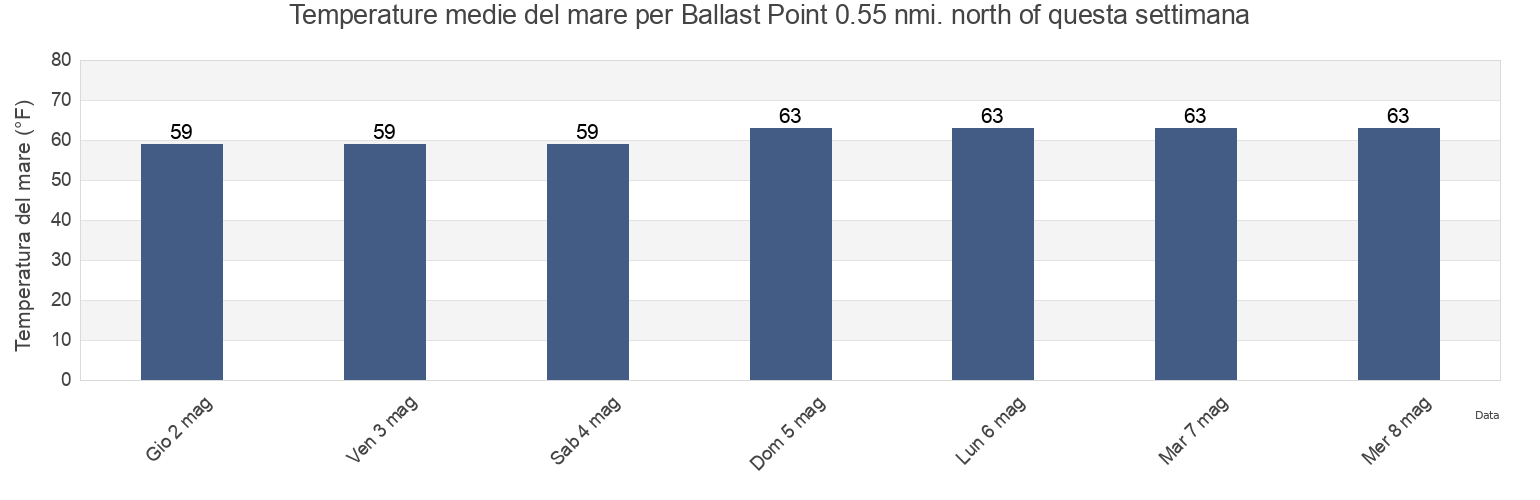 Temperature del mare per Ballast Point 0.55 nmi. north of, San Diego County, California, United States questa settimana