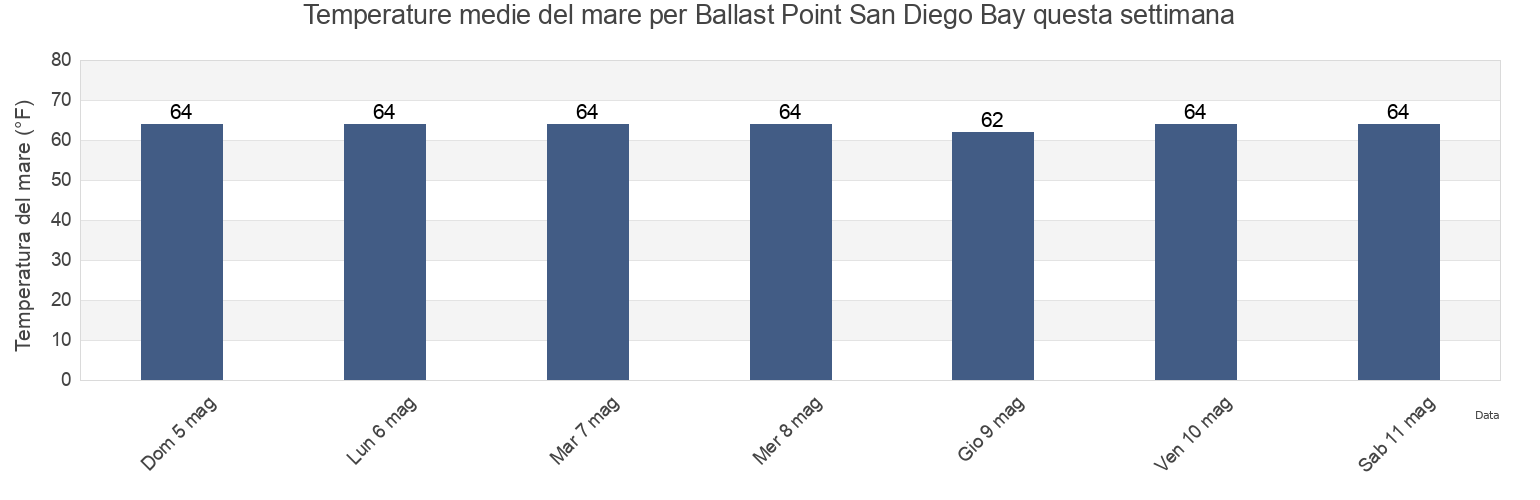 Temperature del mare per Ballast Point San Diego Bay, San Diego County, California, United States questa settimana