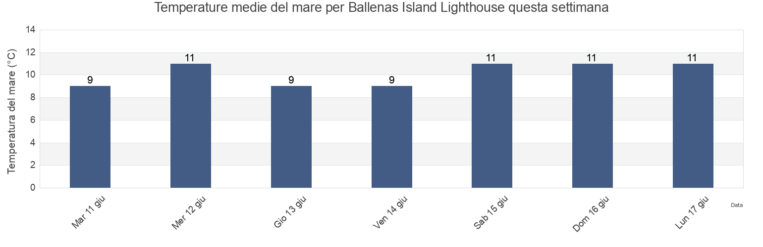 Temperature del mare per Ballenas Island Lighthouse, Regional District of Nanaimo, British Columbia, Canada questa settimana