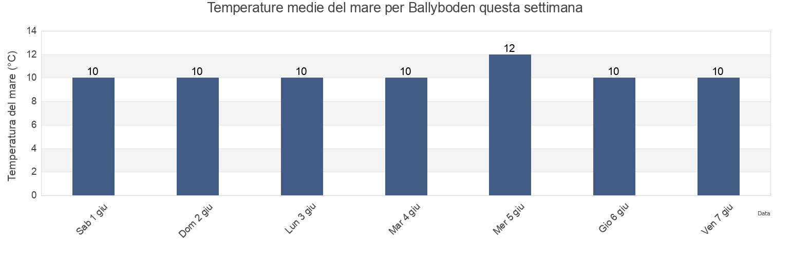 Temperature del mare per Ballyboden, South Dublin, Leinster, Ireland questa settimana
