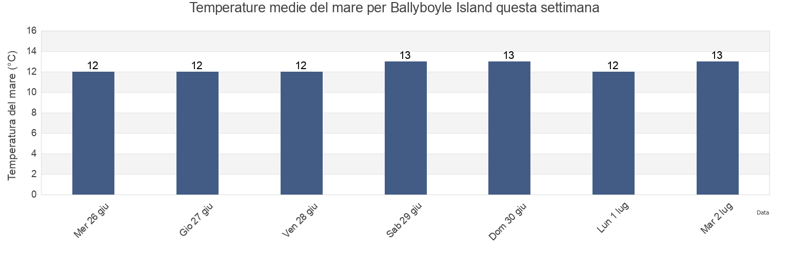 Temperature del mare per Ballyboyle Island, County Donegal, Ulster, Ireland questa settimana