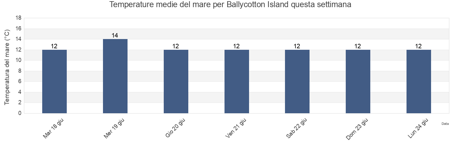 Temperature del mare per Ballycotton Island, County Cork, Munster, Ireland questa settimana