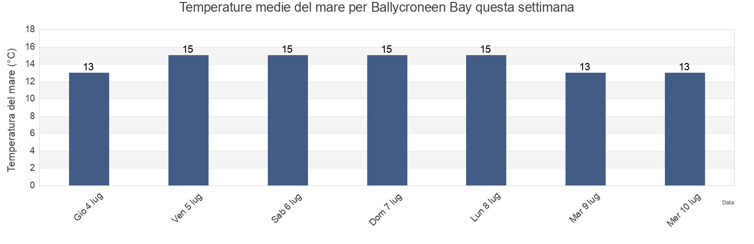 Temperature del mare per Ballycroneen Bay, County Cork, Munster, Ireland questa settimana