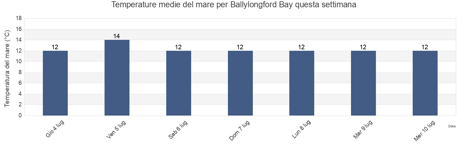 Temperature del mare per Ballylongford Bay, Kerry, Munster, Ireland questa settimana