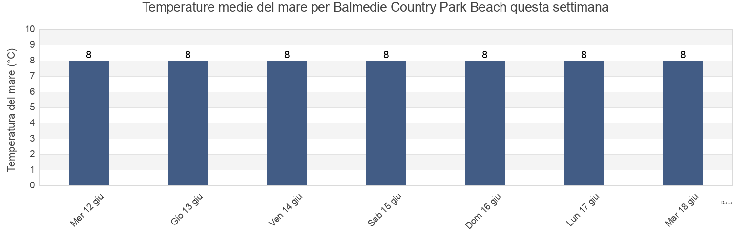 Temperature del mare per Balmedie Country Park Beach, Aberdeen City, Scotland, United Kingdom questa settimana